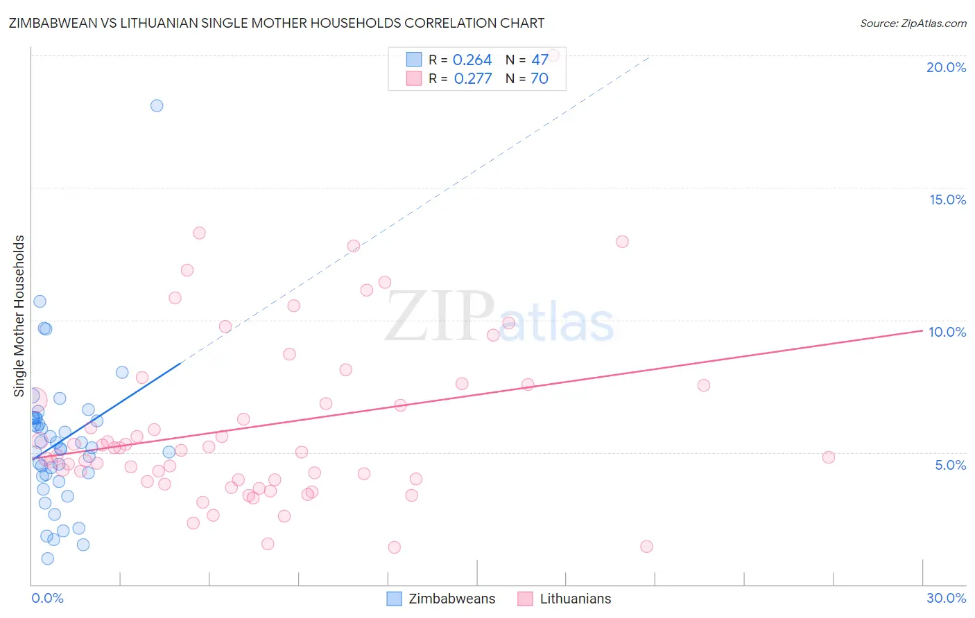 Zimbabwean vs Lithuanian Single Mother Households