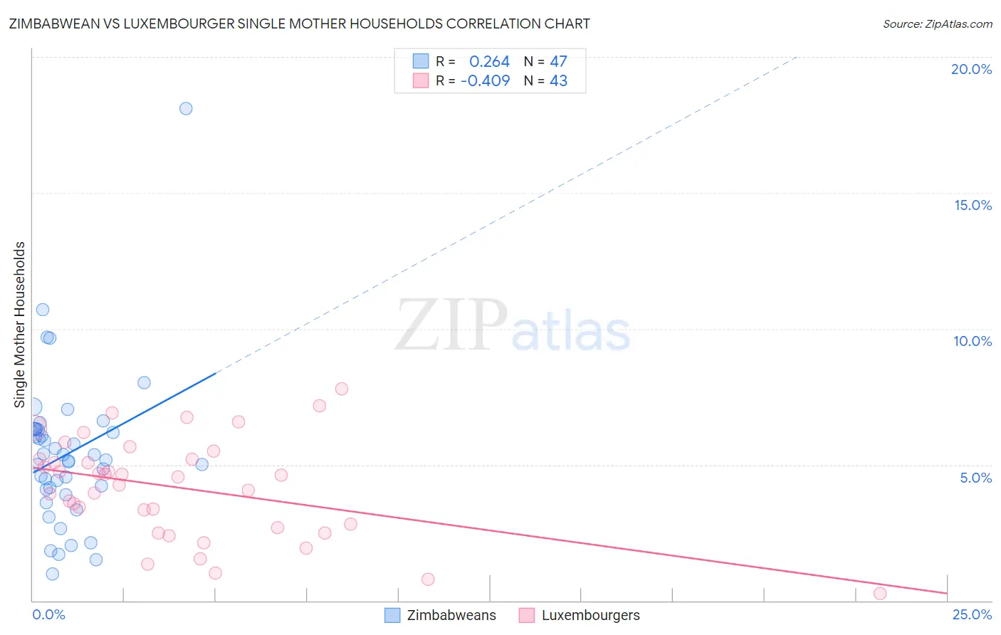 Zimbabwean vs Luxembourger Single Mother Households