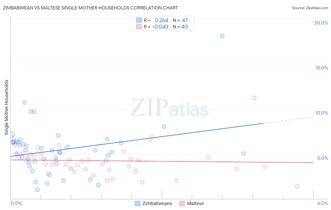 Zimbabwean vs Maltese Single Mother Households