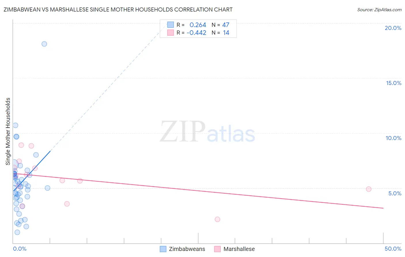 Zimbabwean vs Marshallese Single Mother Households