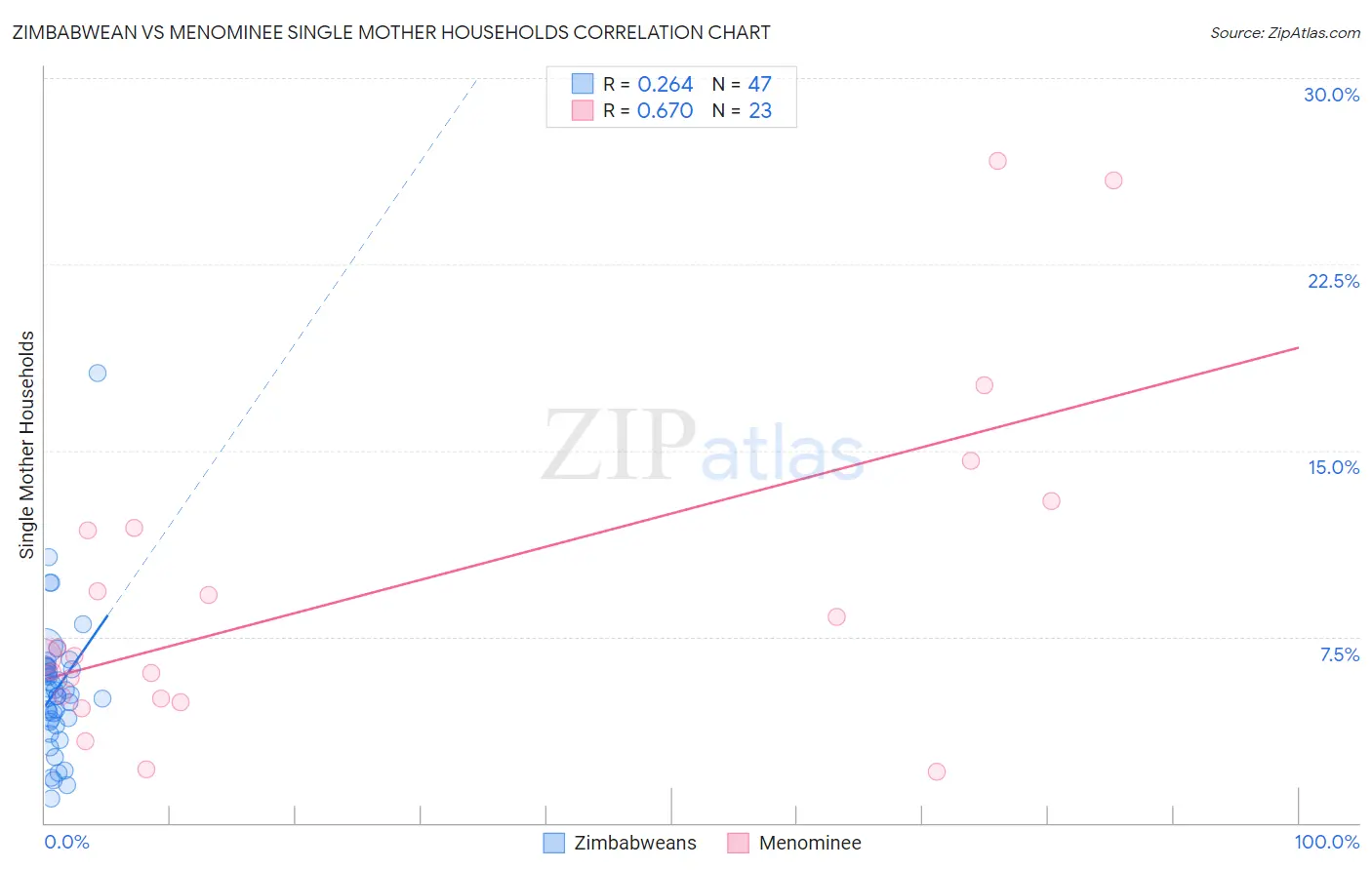 Zimbabwean vs Menominee Single Mother Households