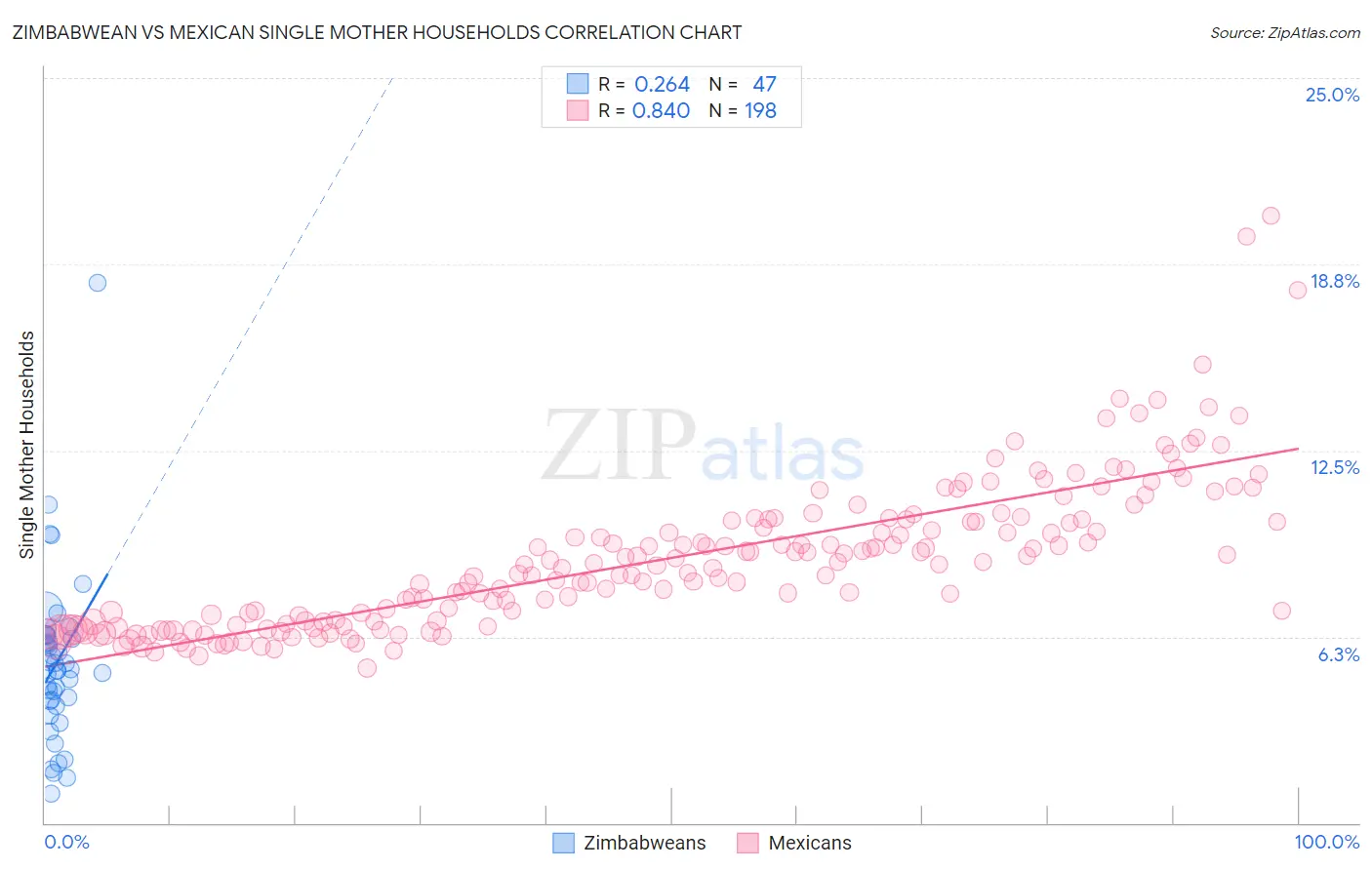 Zimbabwean vs Mexican Single Mother Households