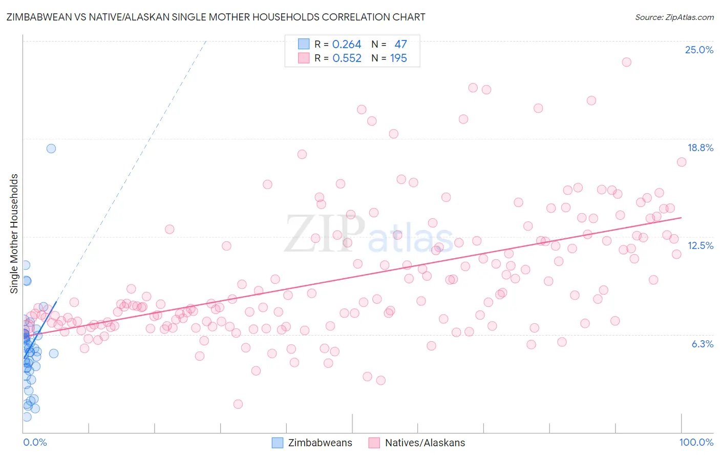 Zimbabwean vs Native/Alaskan Single Mother Households