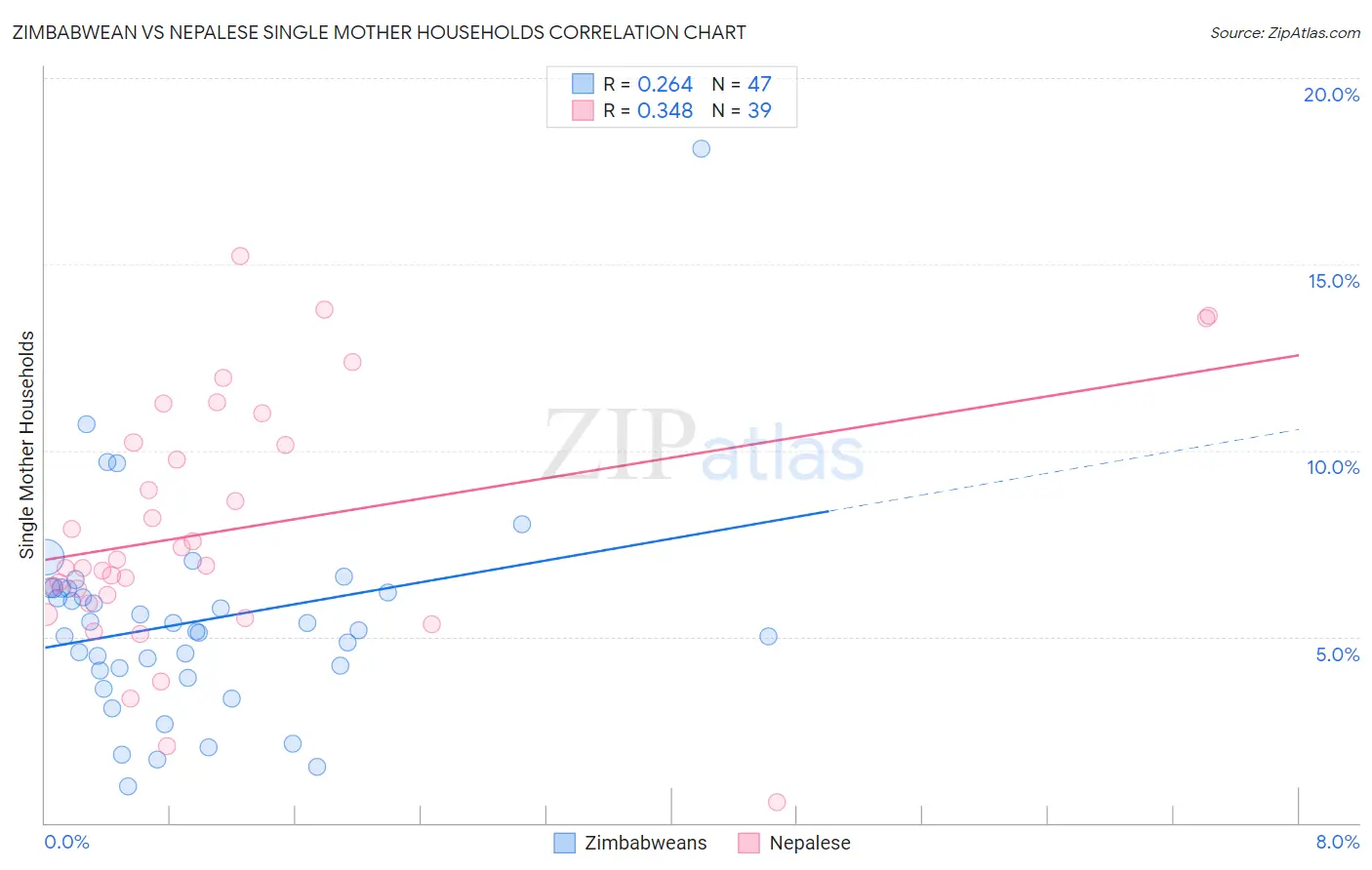Zimbabwean vs Nepalese Single Mother Households