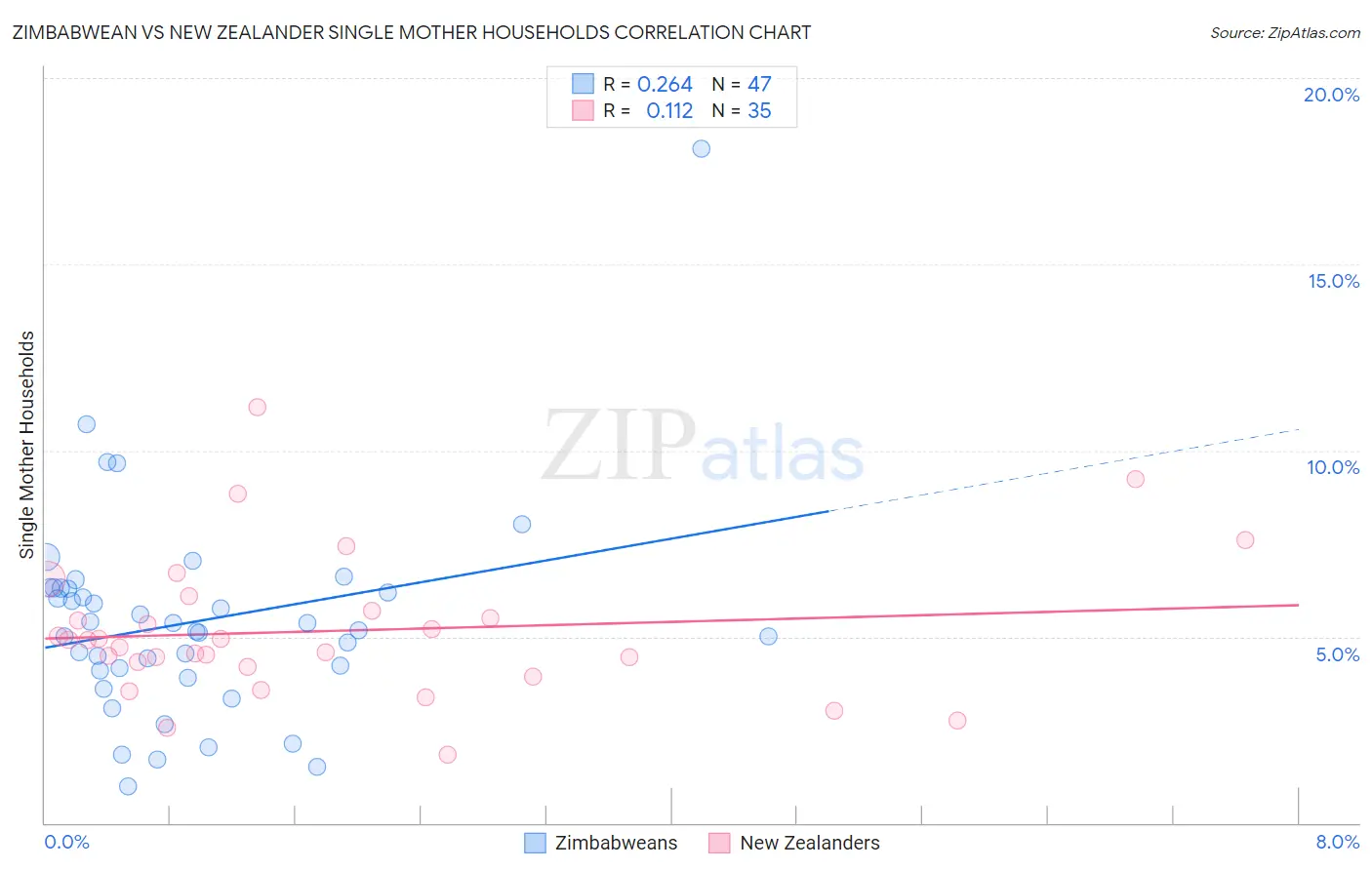 Zimbabwean vs New Zealander Single Mother Households