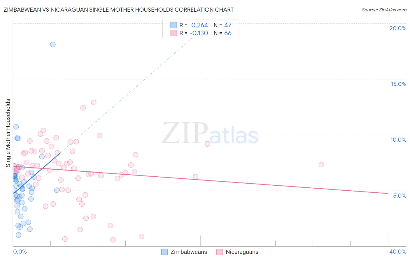 Zimbabwean vs Nicaraguan Single Mother Households