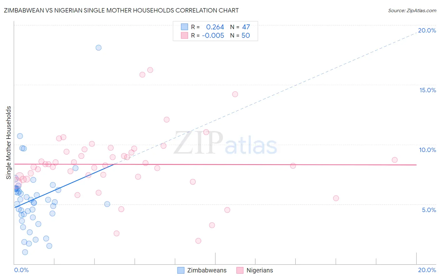 Zimbabwean vs Nigerian Single Mother Households