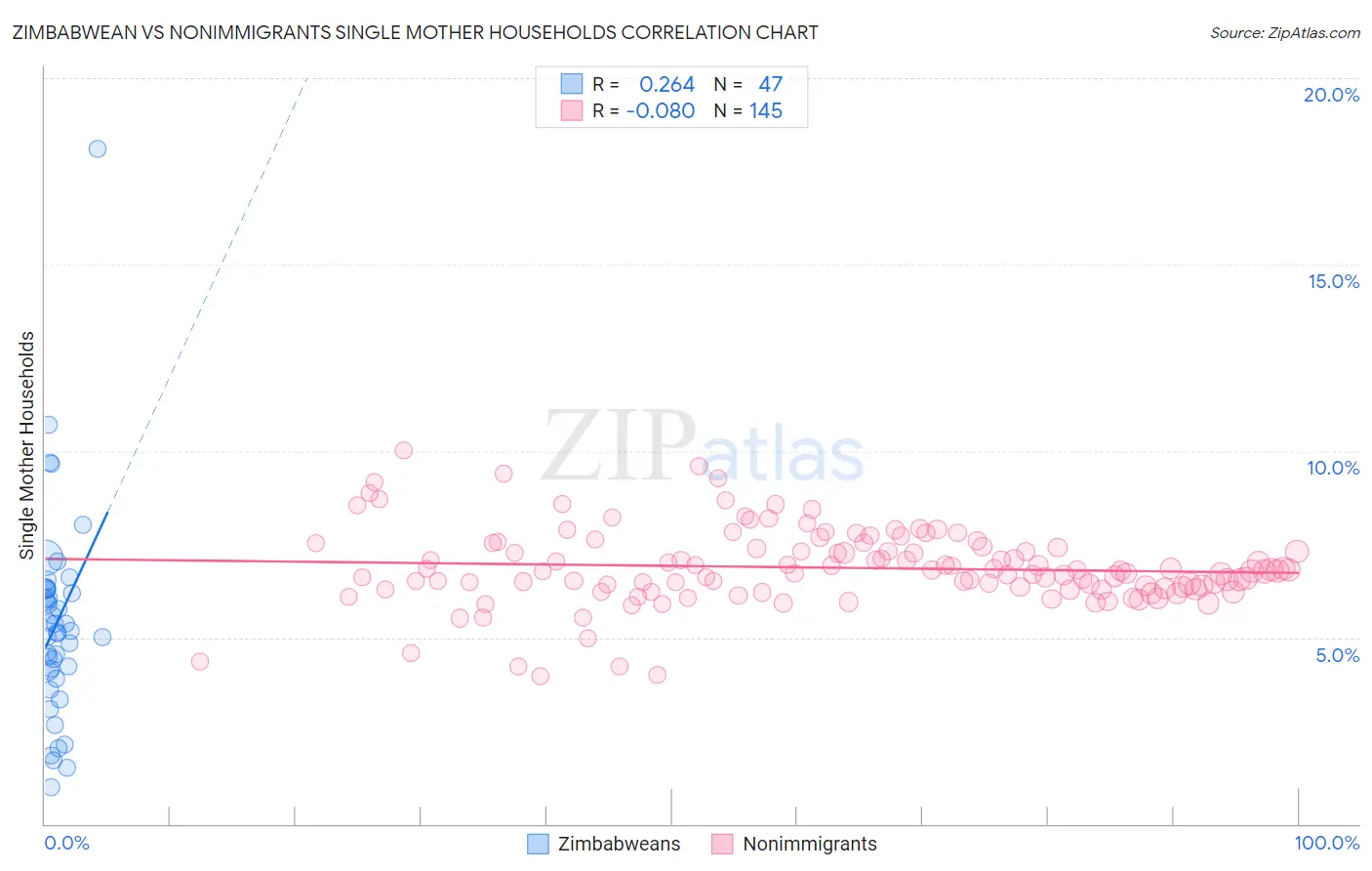 Zimbabwean vs Nonimmigrants Single Mother Households