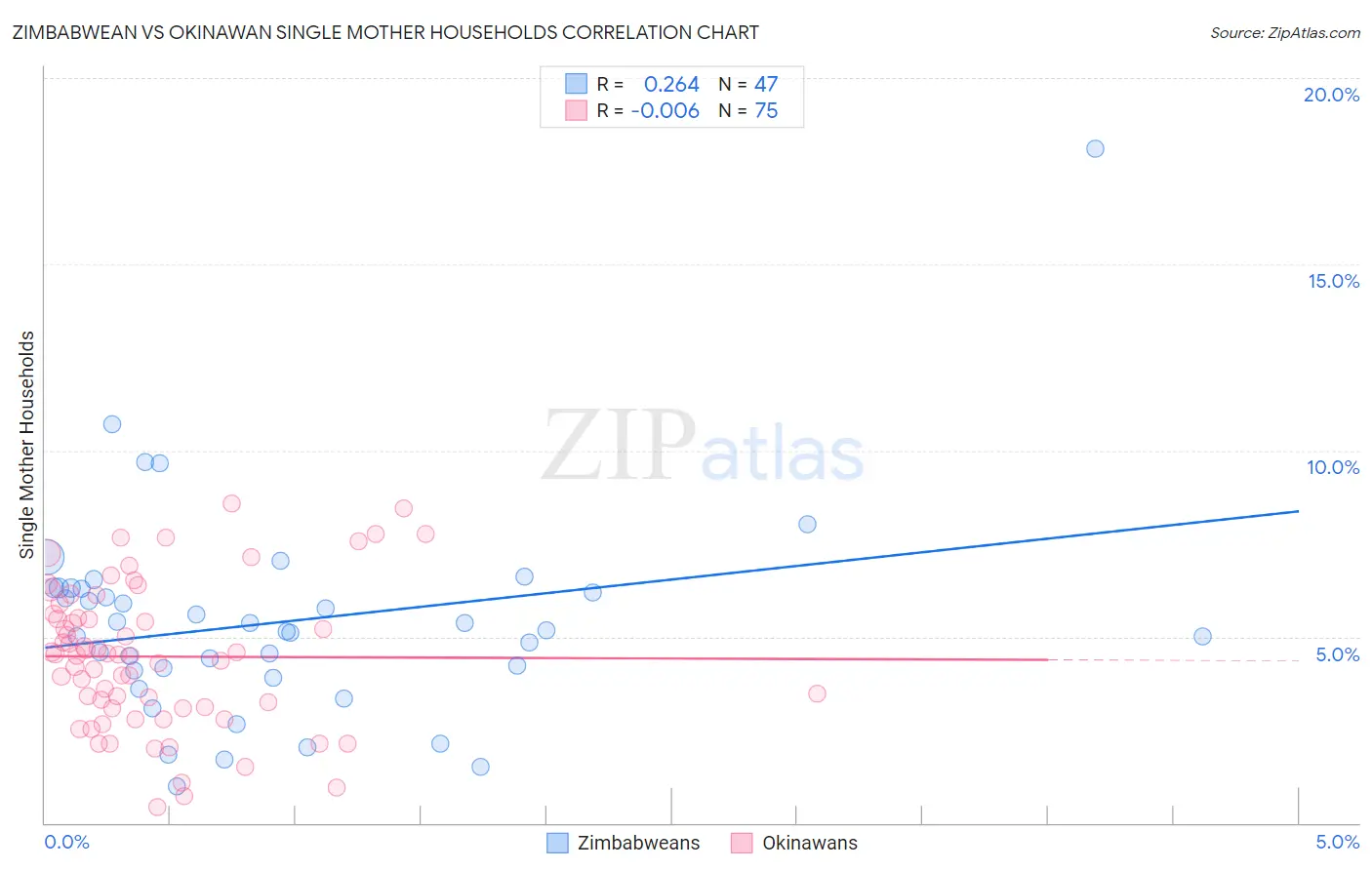 Zimbabwean vs Okinawan Single Mother Households