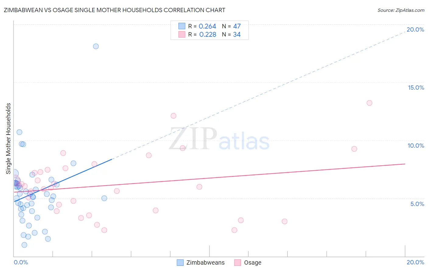 Zimbabwean vs Osage Single Mother Households