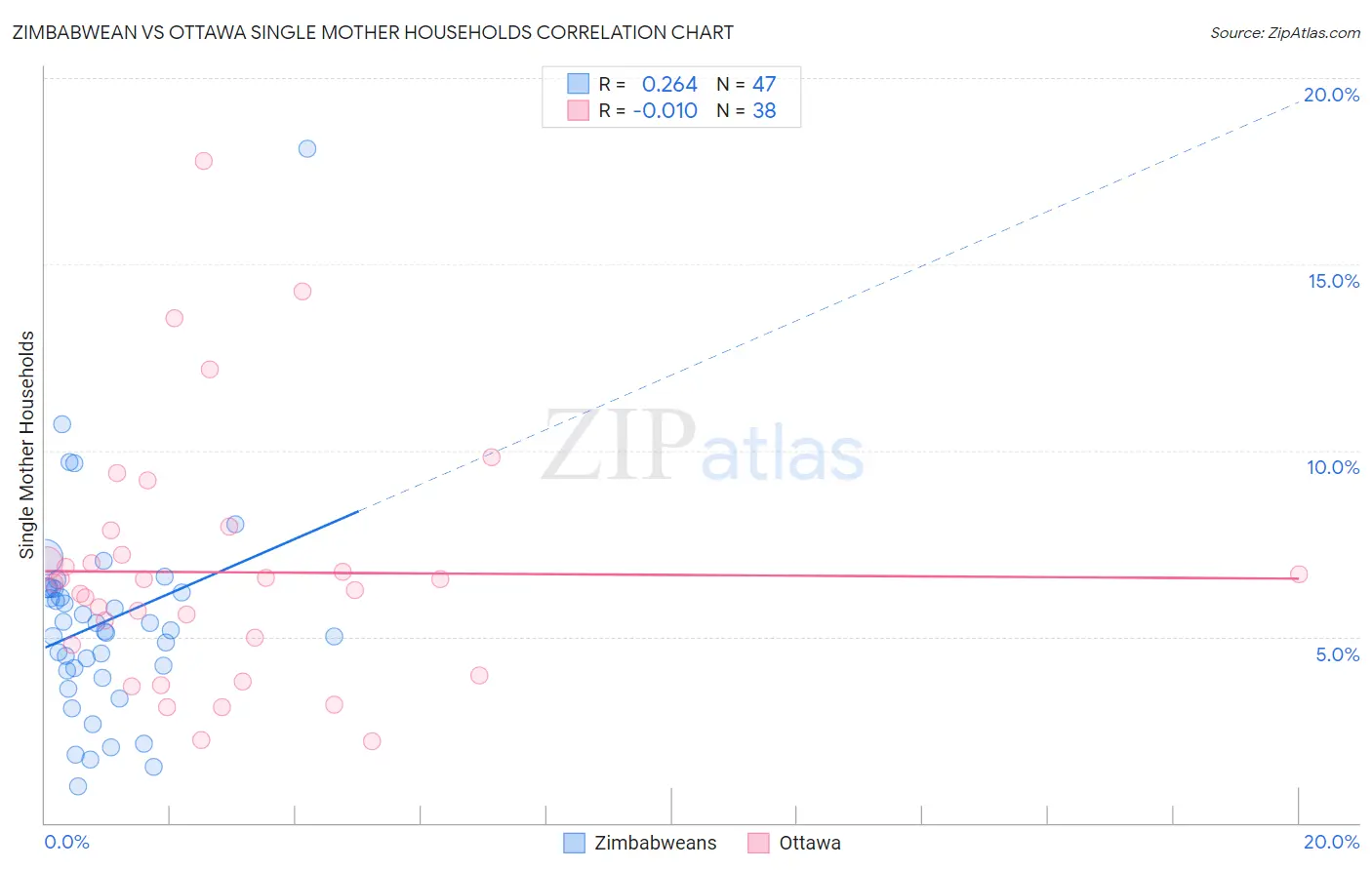 Zimbabwean vs Ottawa Single Mother Households