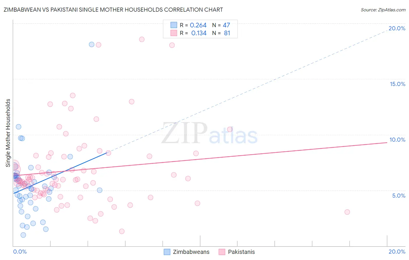 Zimbabwean vs Pakistani Single Mother Households