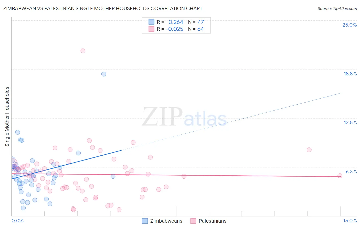 Zimbabwean vs Palestinian Single Mother Households