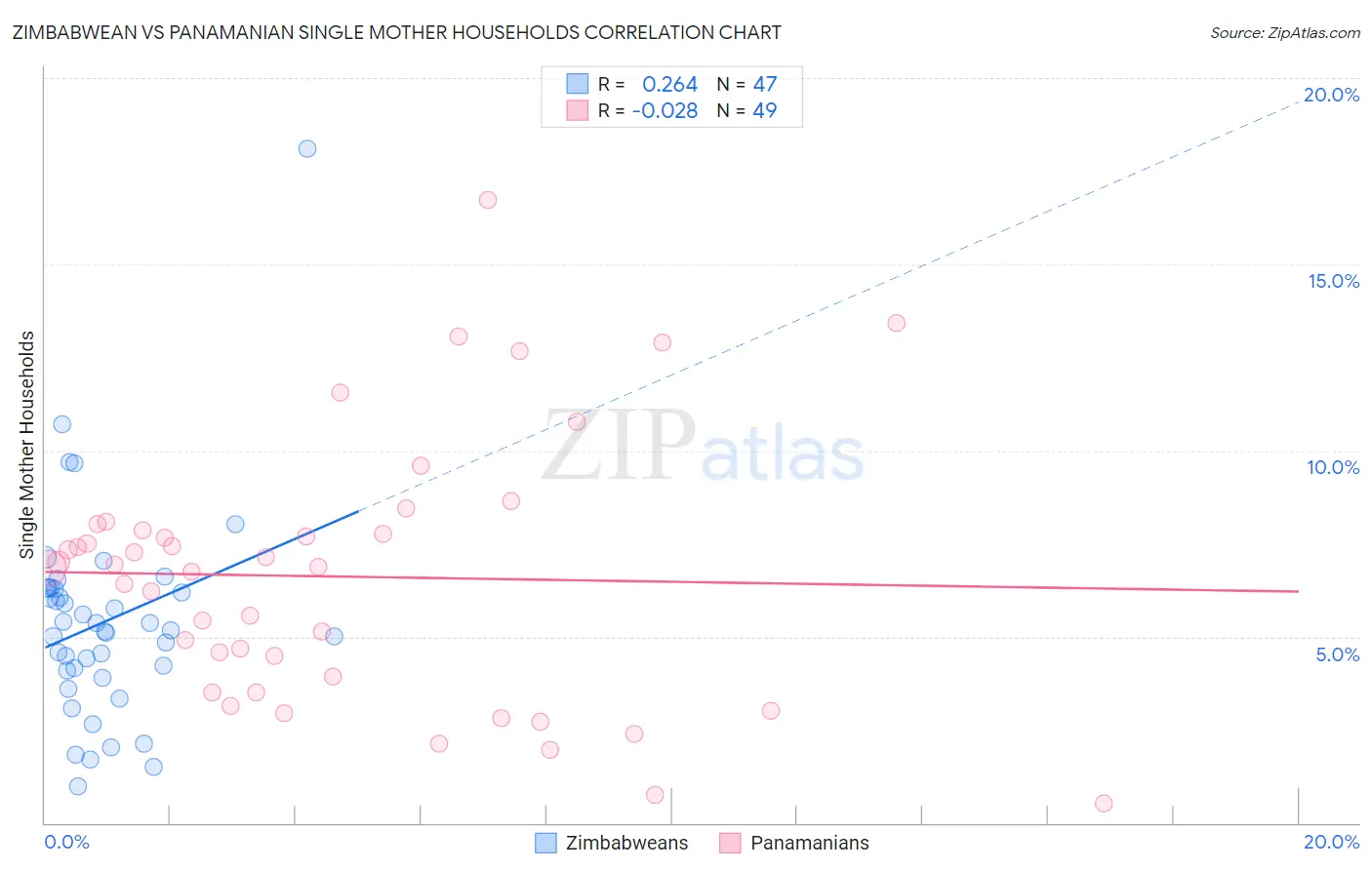 Zimbabwean vs Panamanian Single Mother Households