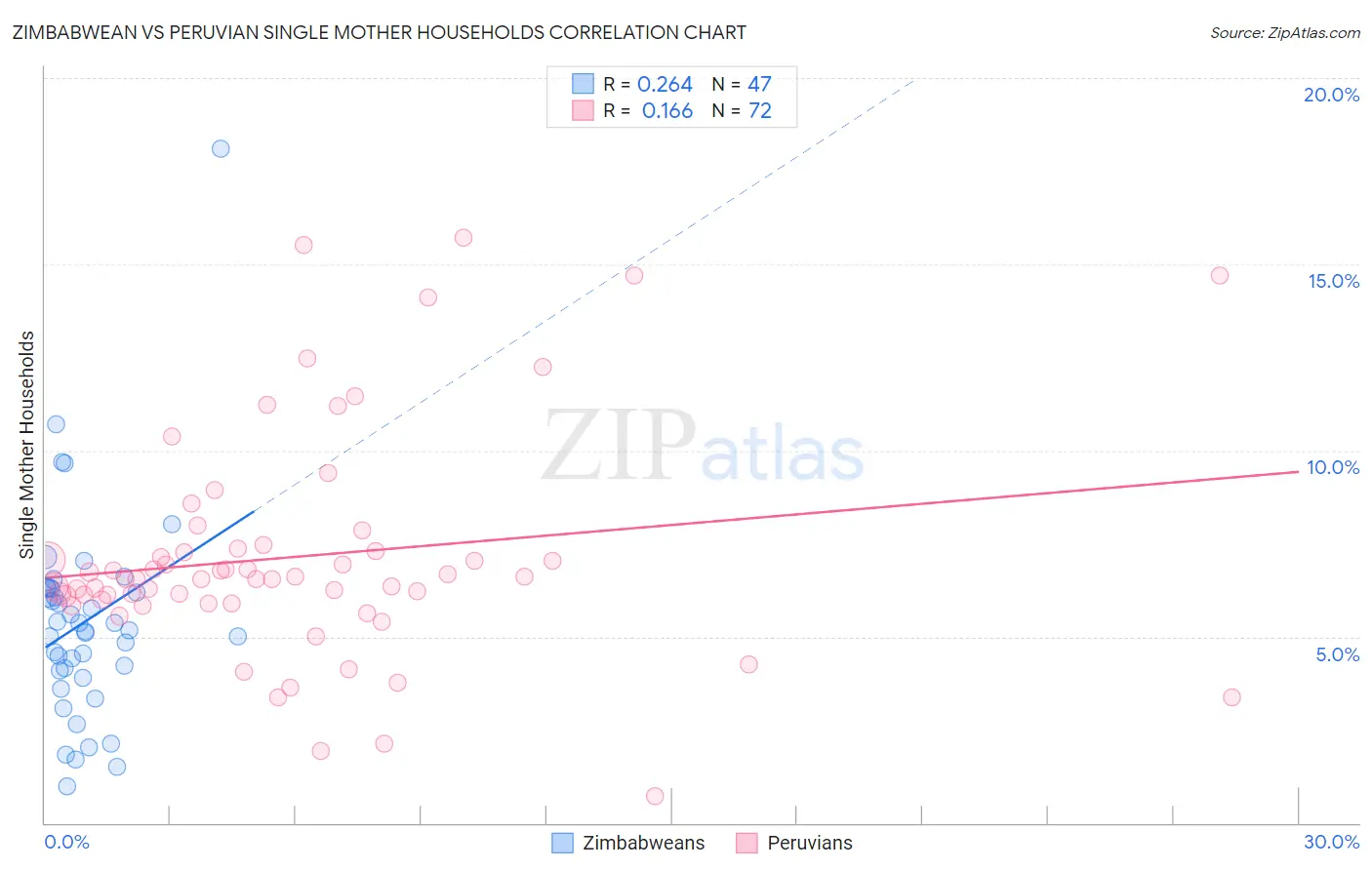Zimbabwean vs Peruvian Single Mother Households