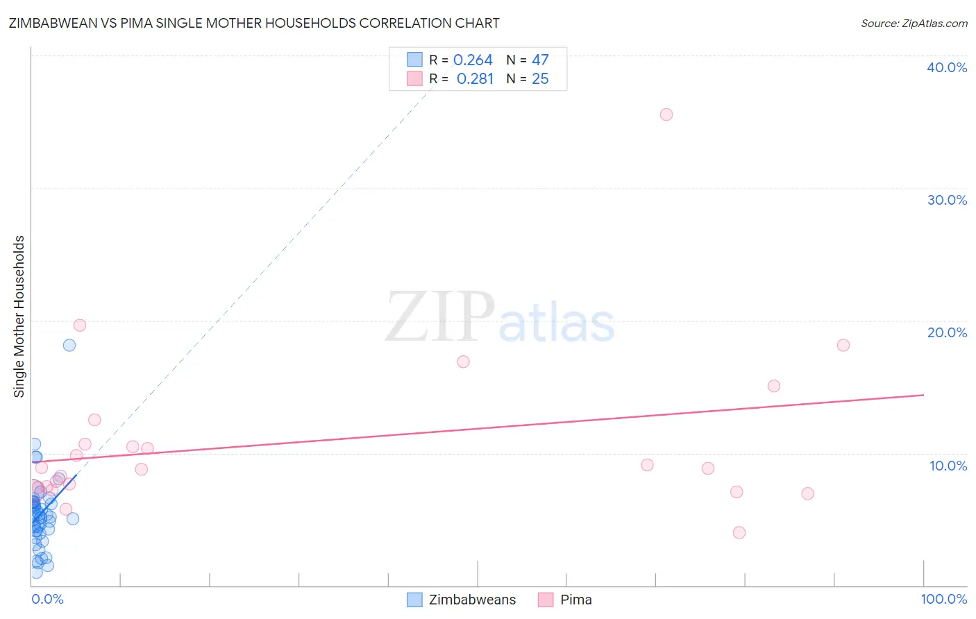 Zimbabwean vs Pima Single Mother Households