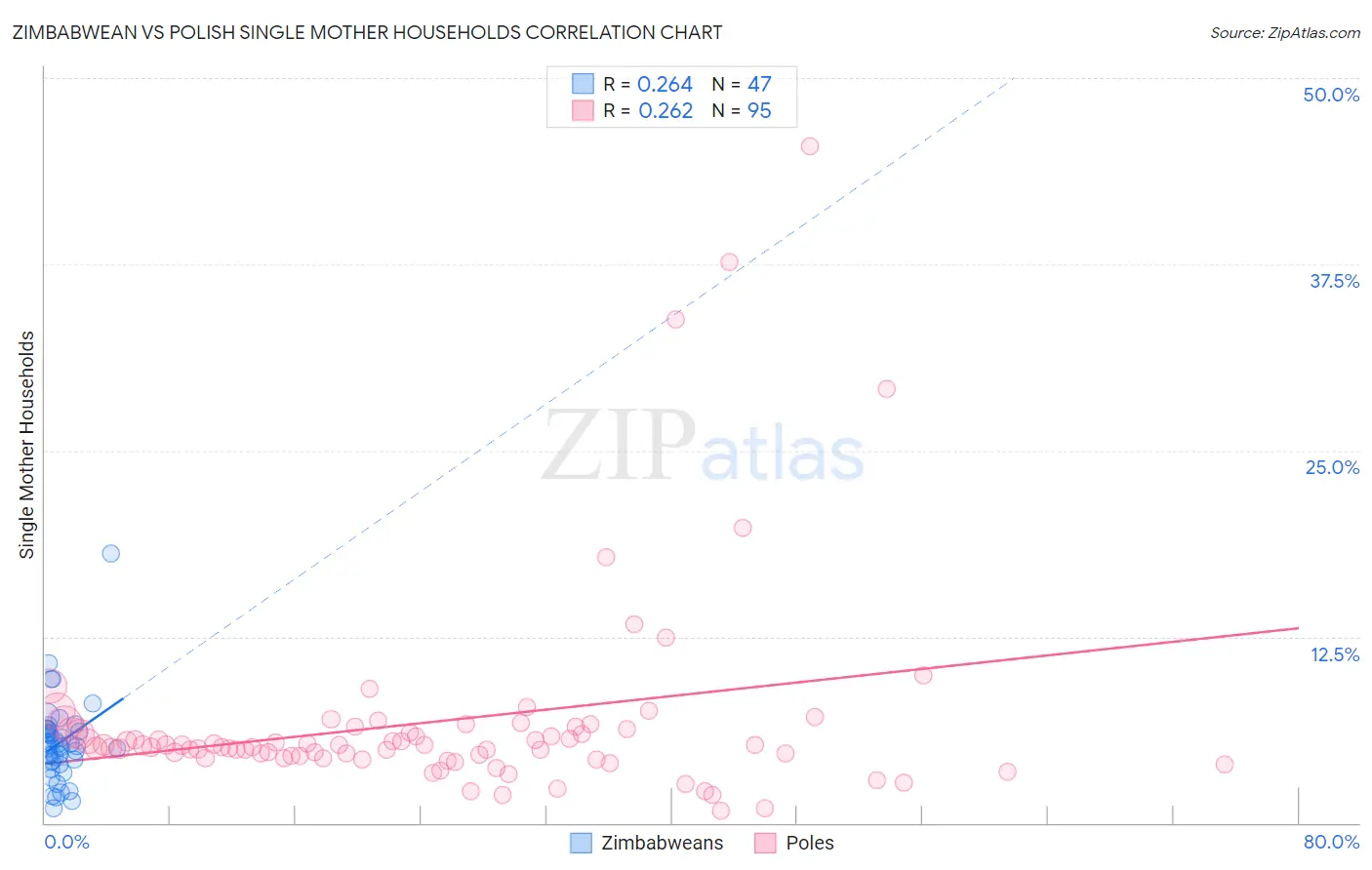 Zimbabwean vs Polish Single Mother Households