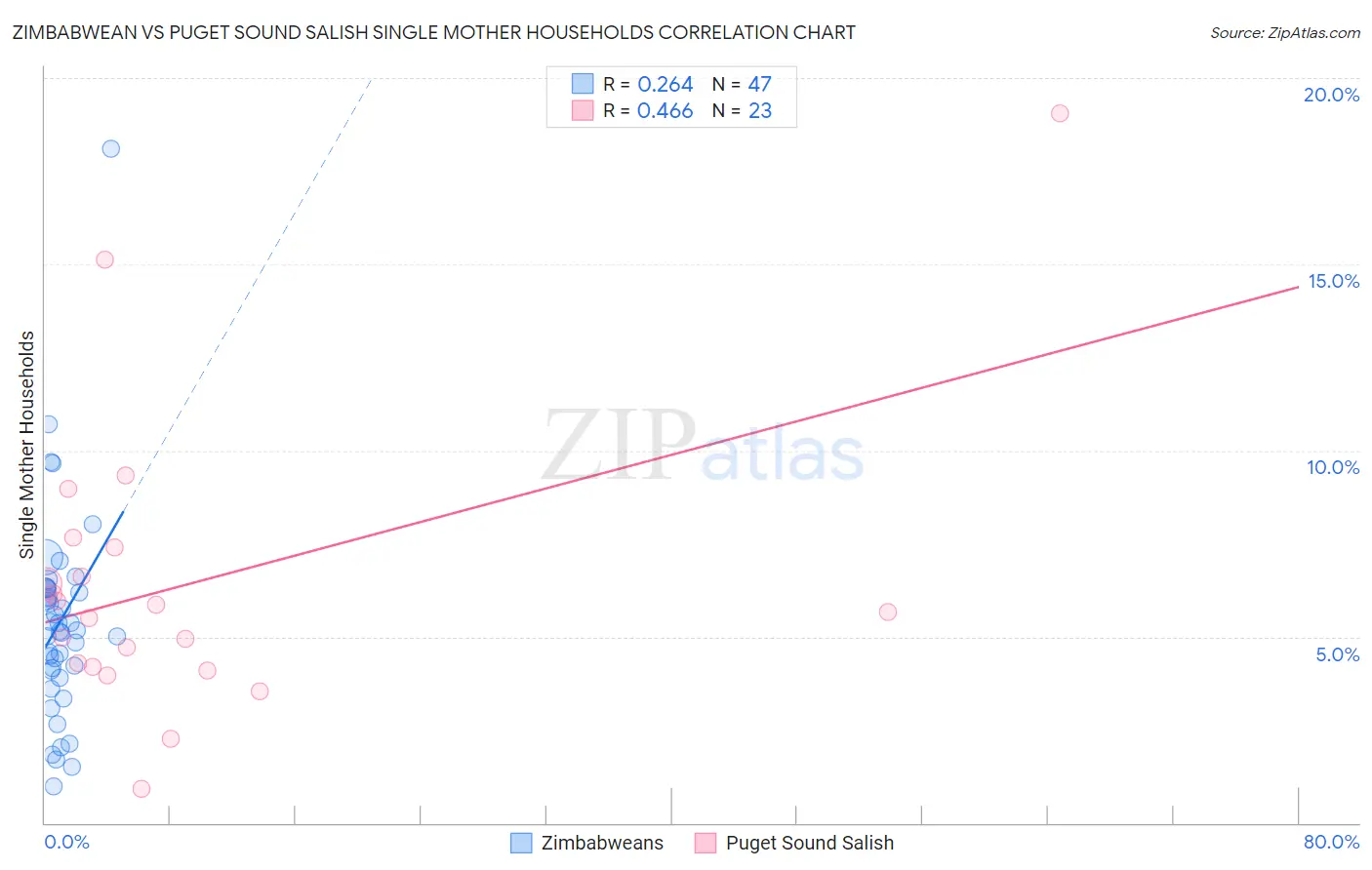 Zimbabwean vs Puget Sound Salish Single Mother Households