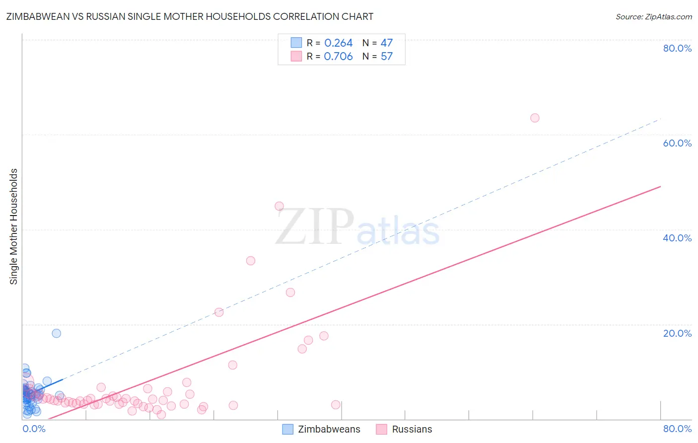Zimbabwean vs Russian Single Mother Households