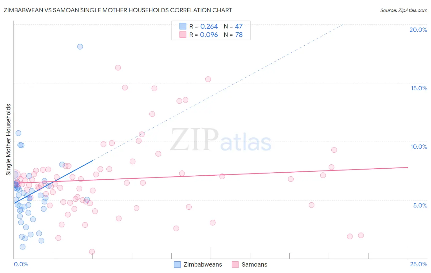 Zimbabwean vs Samoan Single Mother Households