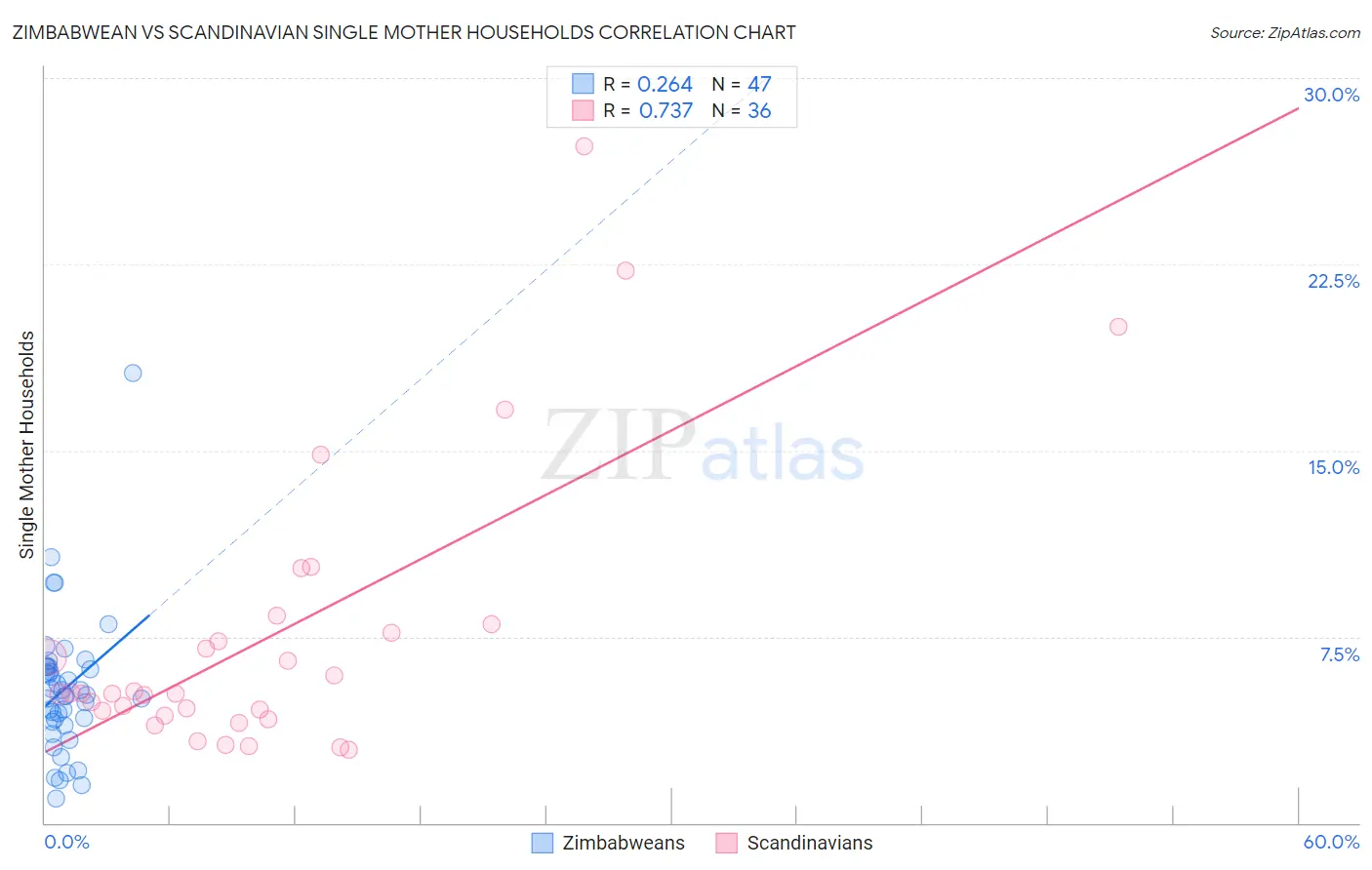 Zimbabwean vs Scandinavian Single Mother Households