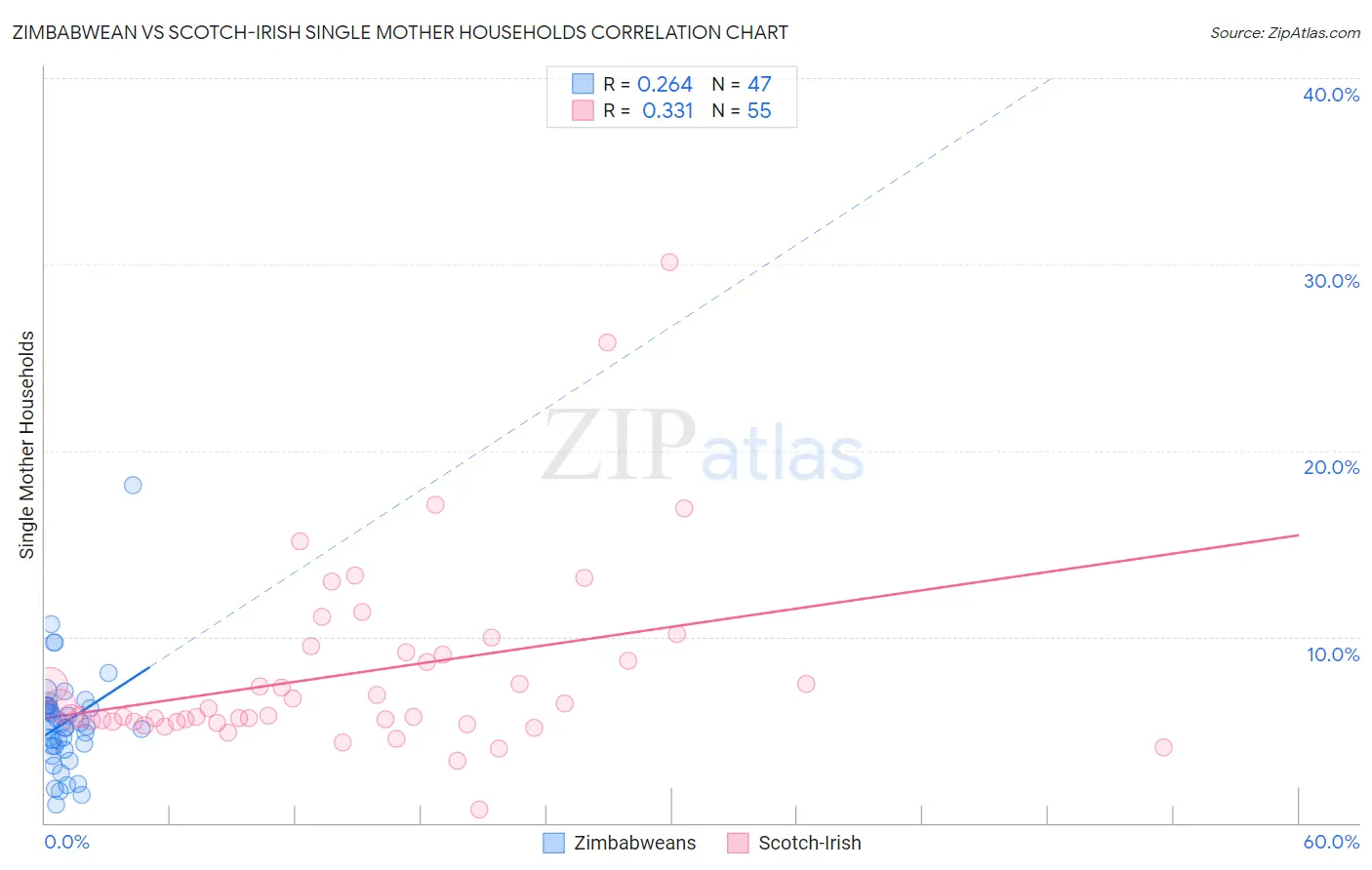 Zimbabwean vs Scotch-Irish Single Mother Households