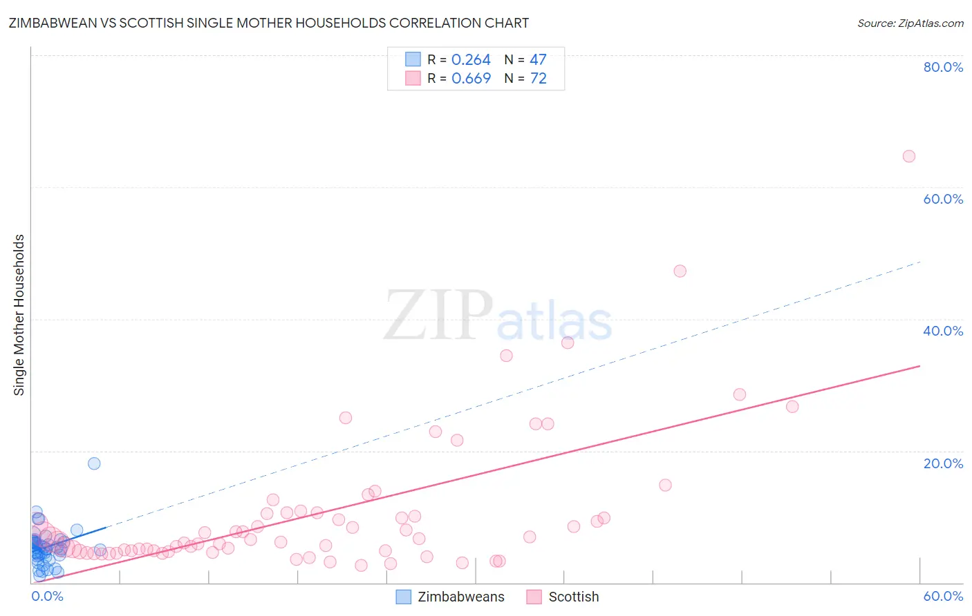 Zimbabwean vs Scottish Single Mother Households