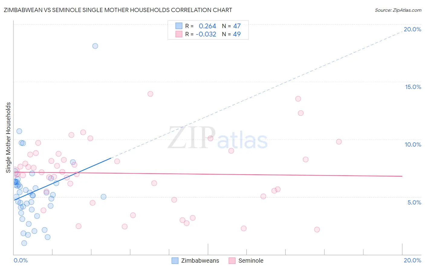 Zimbabwean vs Seminole Single Mother Households