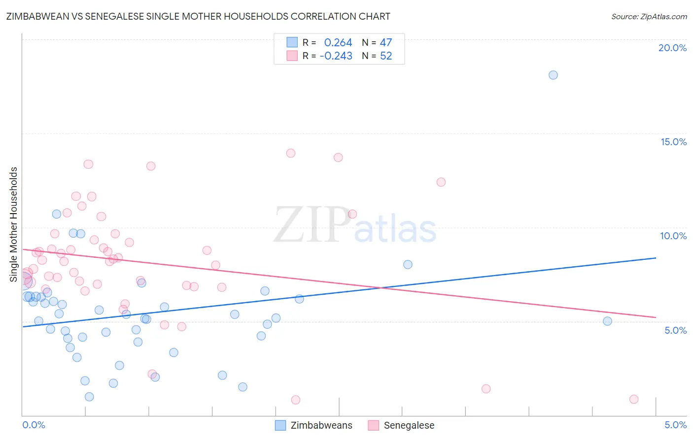 Zimbabwean vs Senegalese Single Mother Households