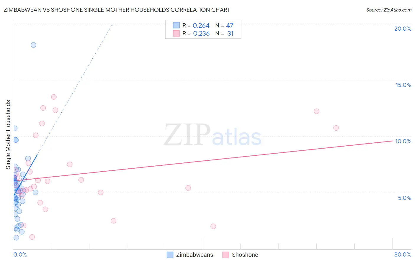 Zimbabwean vs Shoshone Single Mother Households