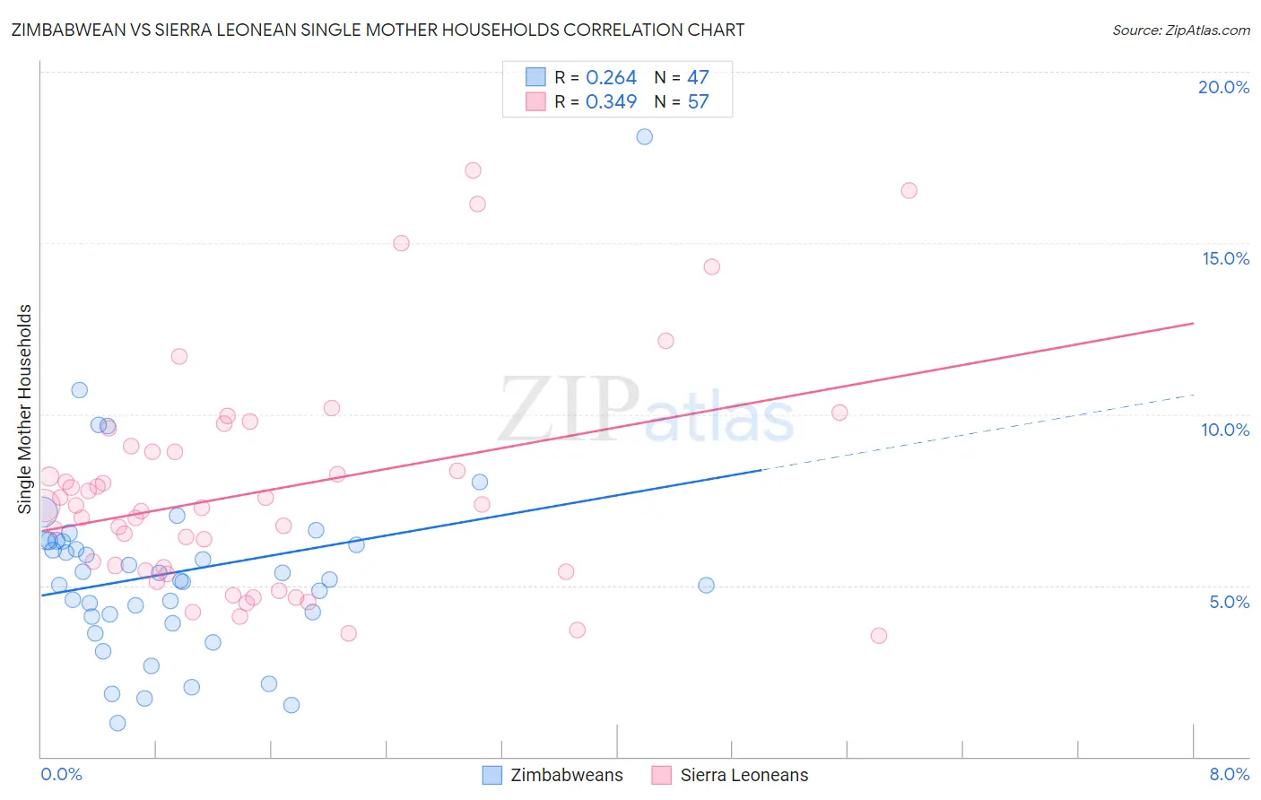 Zimbabwean vs Sierra Leonean Single Mother Households