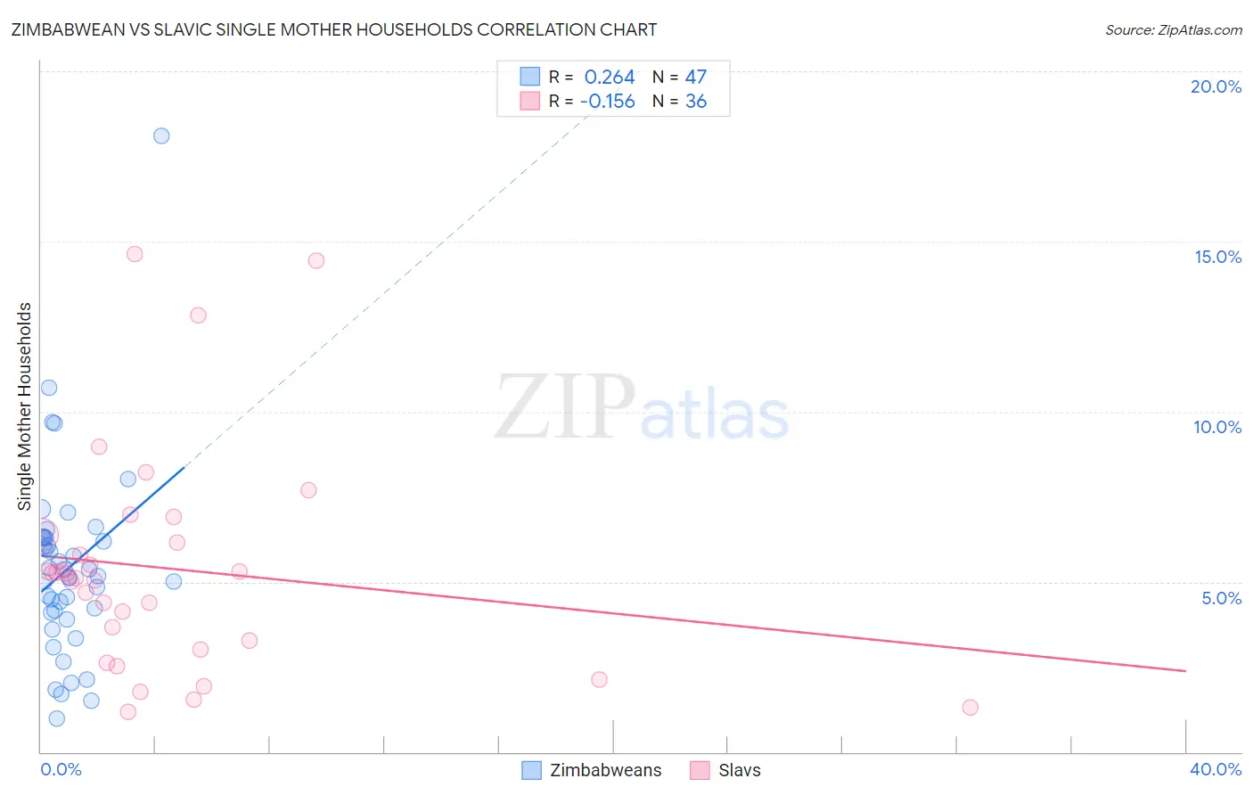 Zimbabwean vs Slavic Single Mother Households