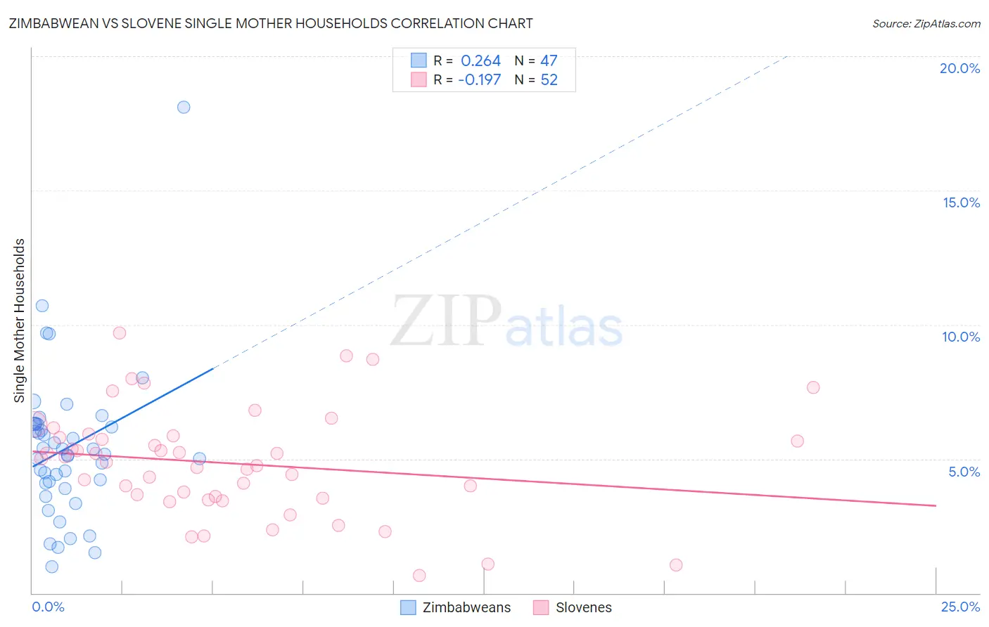 Zimbabwean vs Slovene Single Mother Households