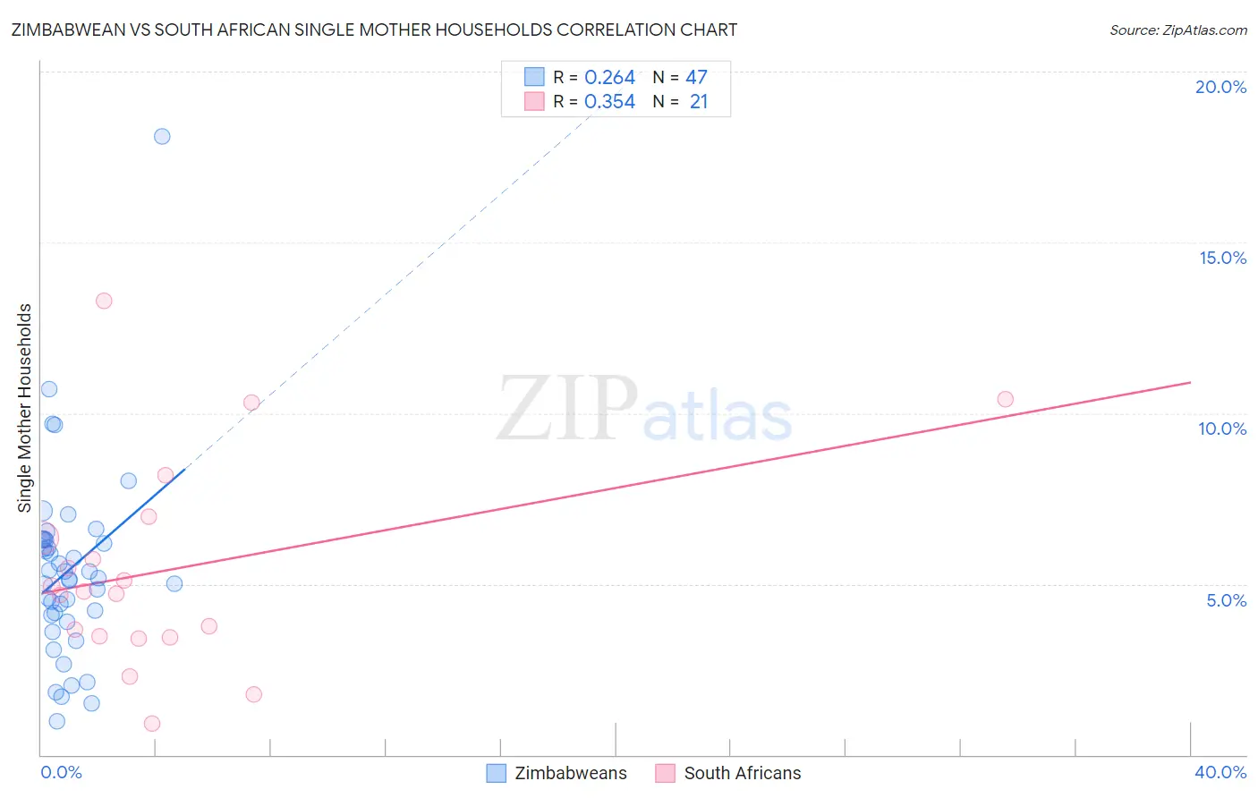 Zimbabwean vs South African Single Mother Households