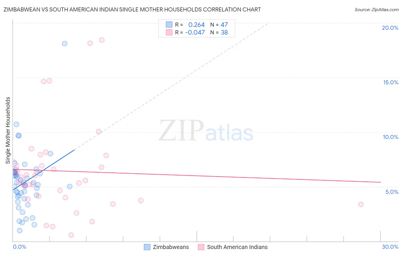 Zimbabwean vs South American Indian Single Mother Households