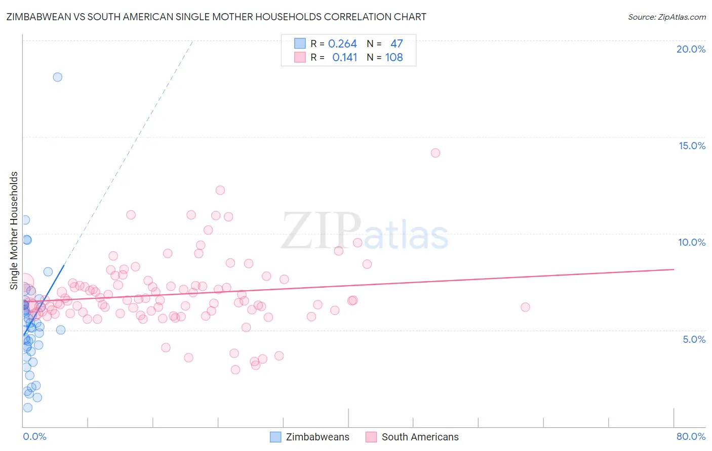 Zimbabwean vs South American Single Mother Households