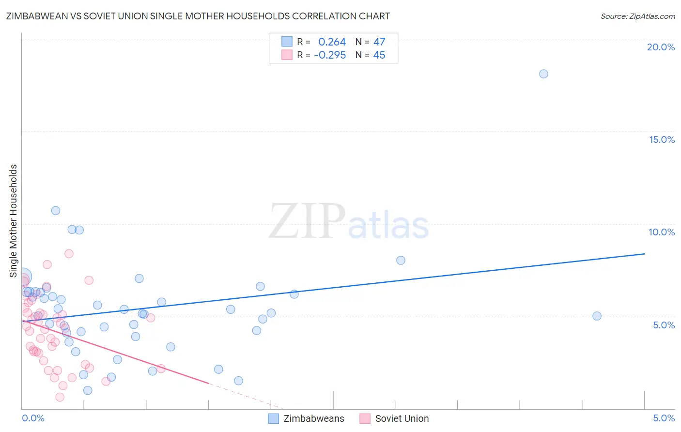Zimbabwean vs Soviet Union Single Mother Households
