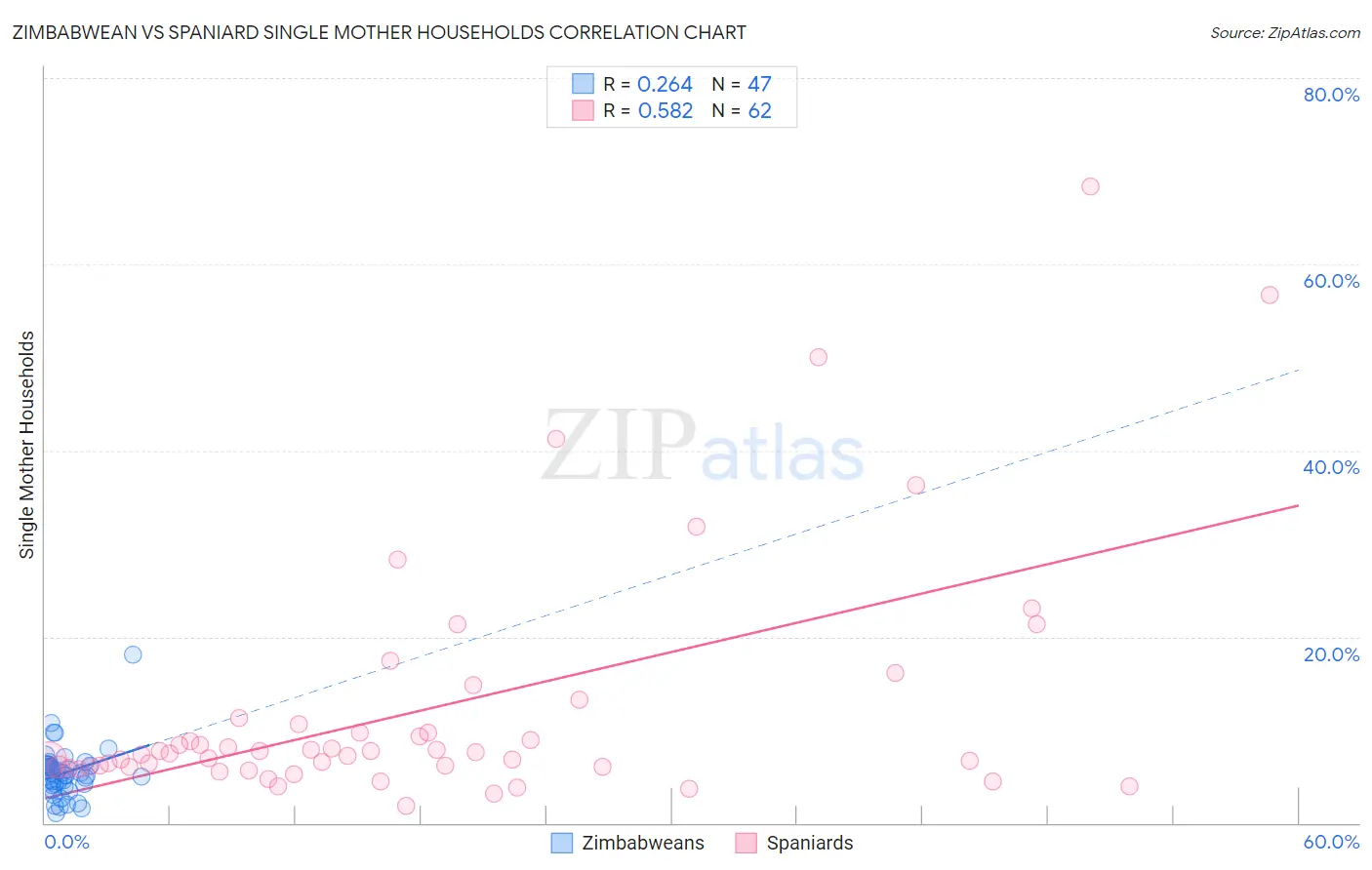 Zimbabwean vs Spaniard Single Mother Households