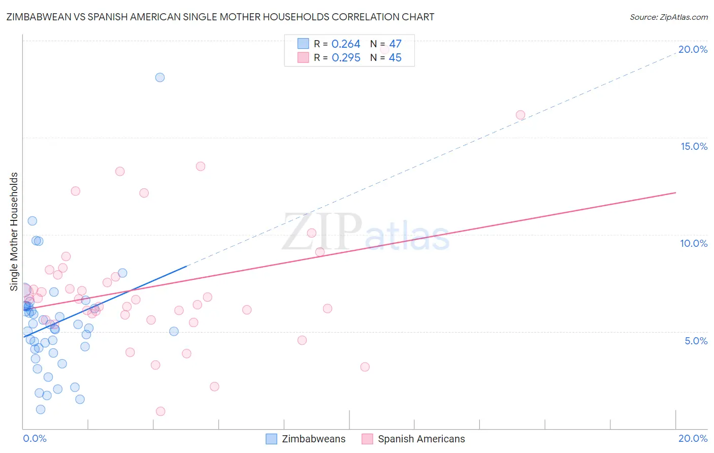 Zimbabwean vs Spanish American Single Mother Households