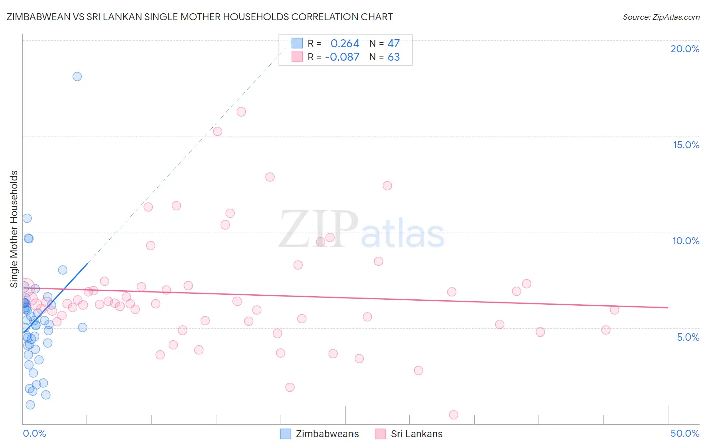 Zimbabwean vs Sri Lankan Single Mother Households