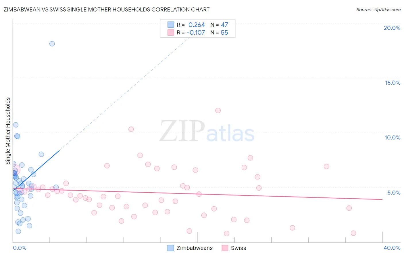 Zimbabwean vs Swiss Single Mother Households