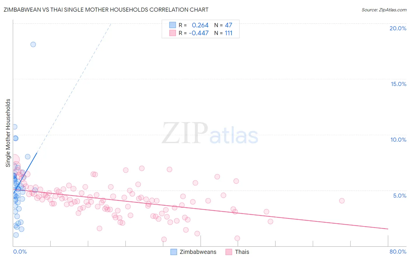 Zimbabwean vs Thai Single Mother Households