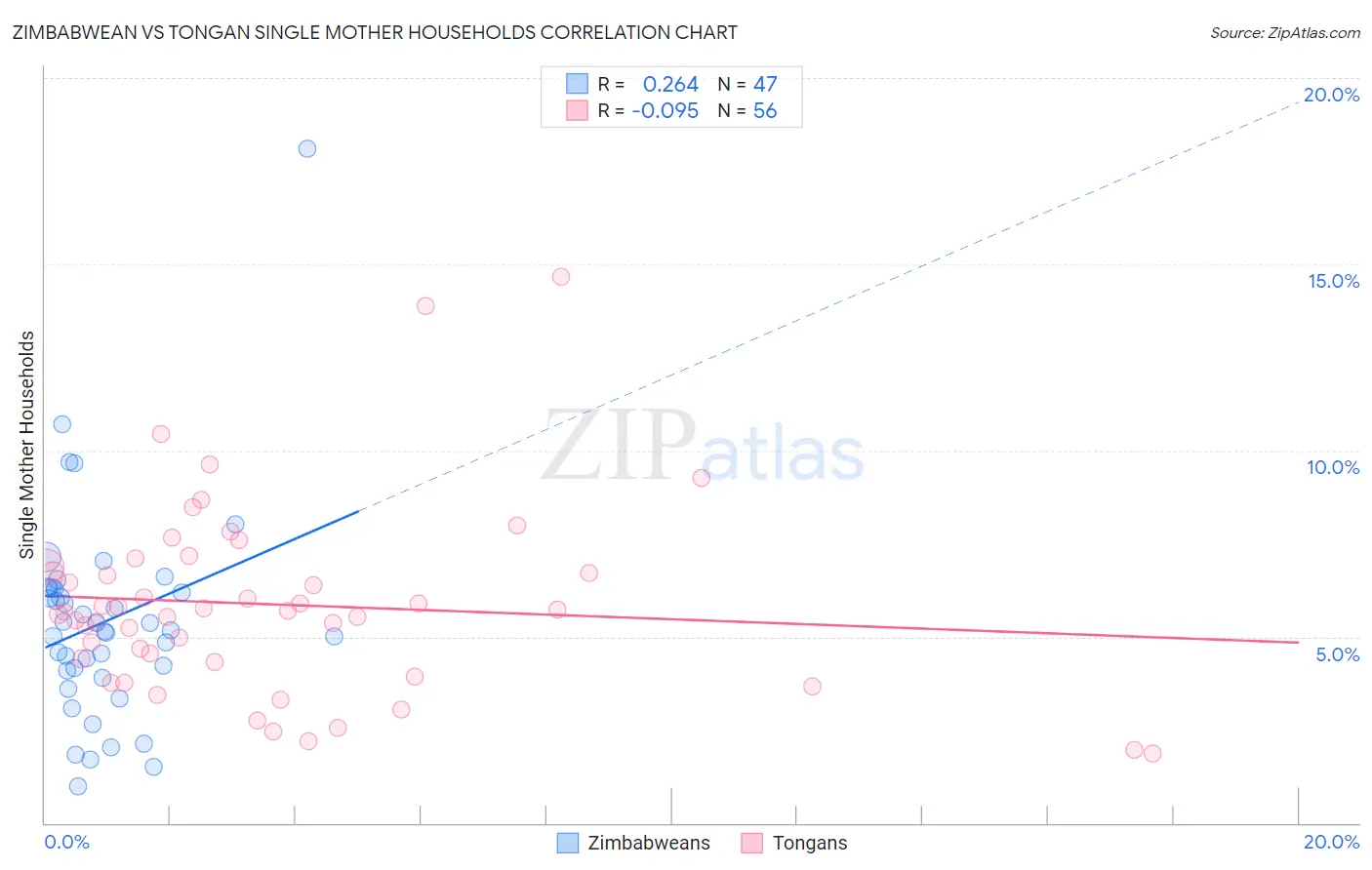 Zimbabwean vs Tongan Single Mother Households