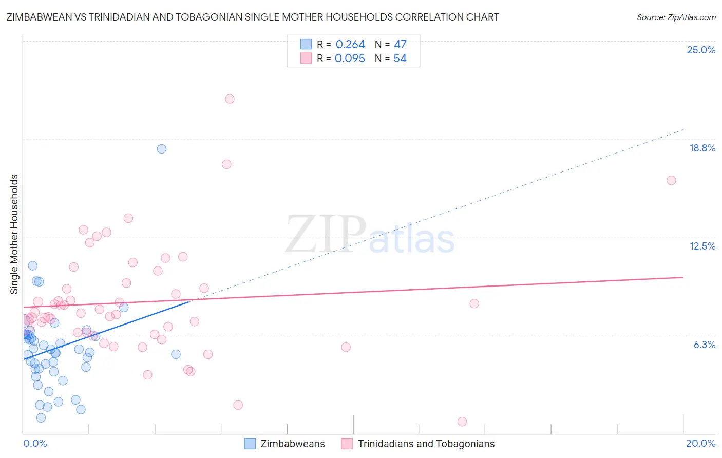 Zimbabwean vs Trinidadian and Tobagonian Single Mother Households