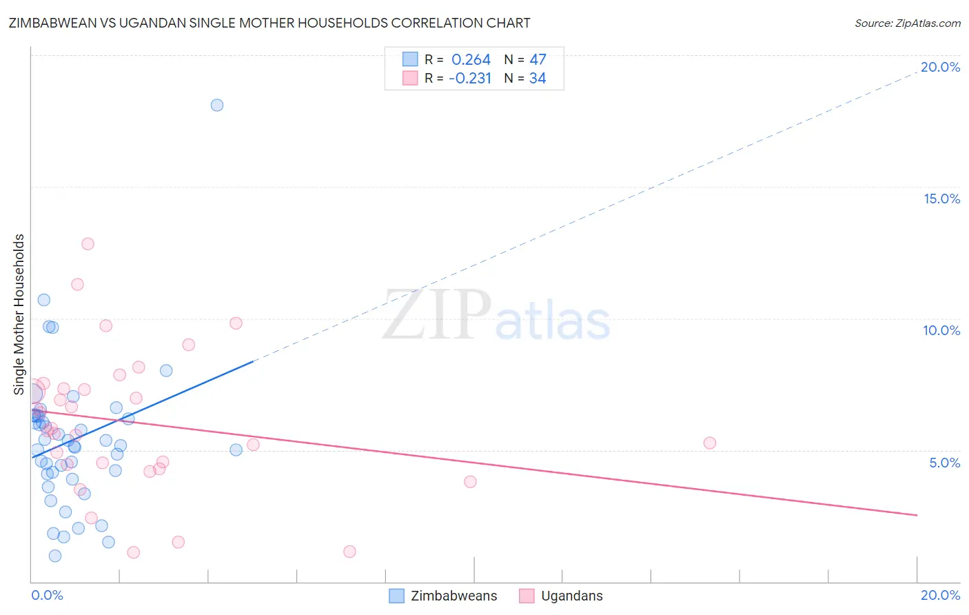 Zimbabwean vs Ugandan Single Mother Households