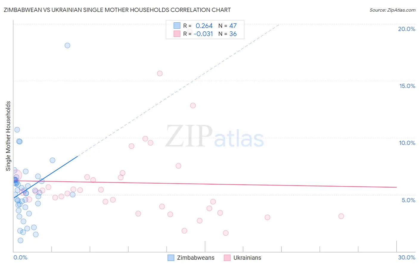 Zimbabwean vs Ukrainian Single Mother Households