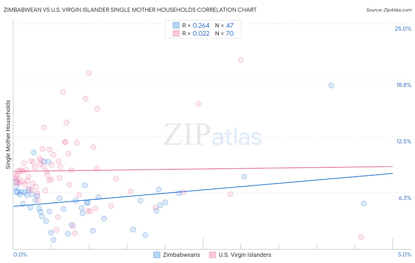Zimbabwean vs U.S. Virgin Islander Single Mother Households