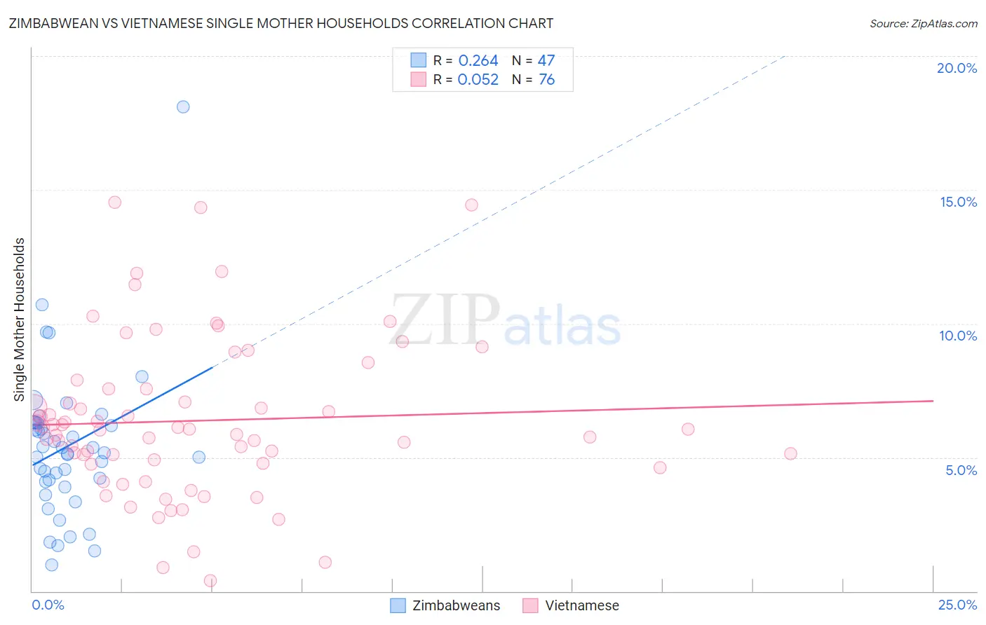 Zimbabwean vs Vietnamese Single Mother Households
