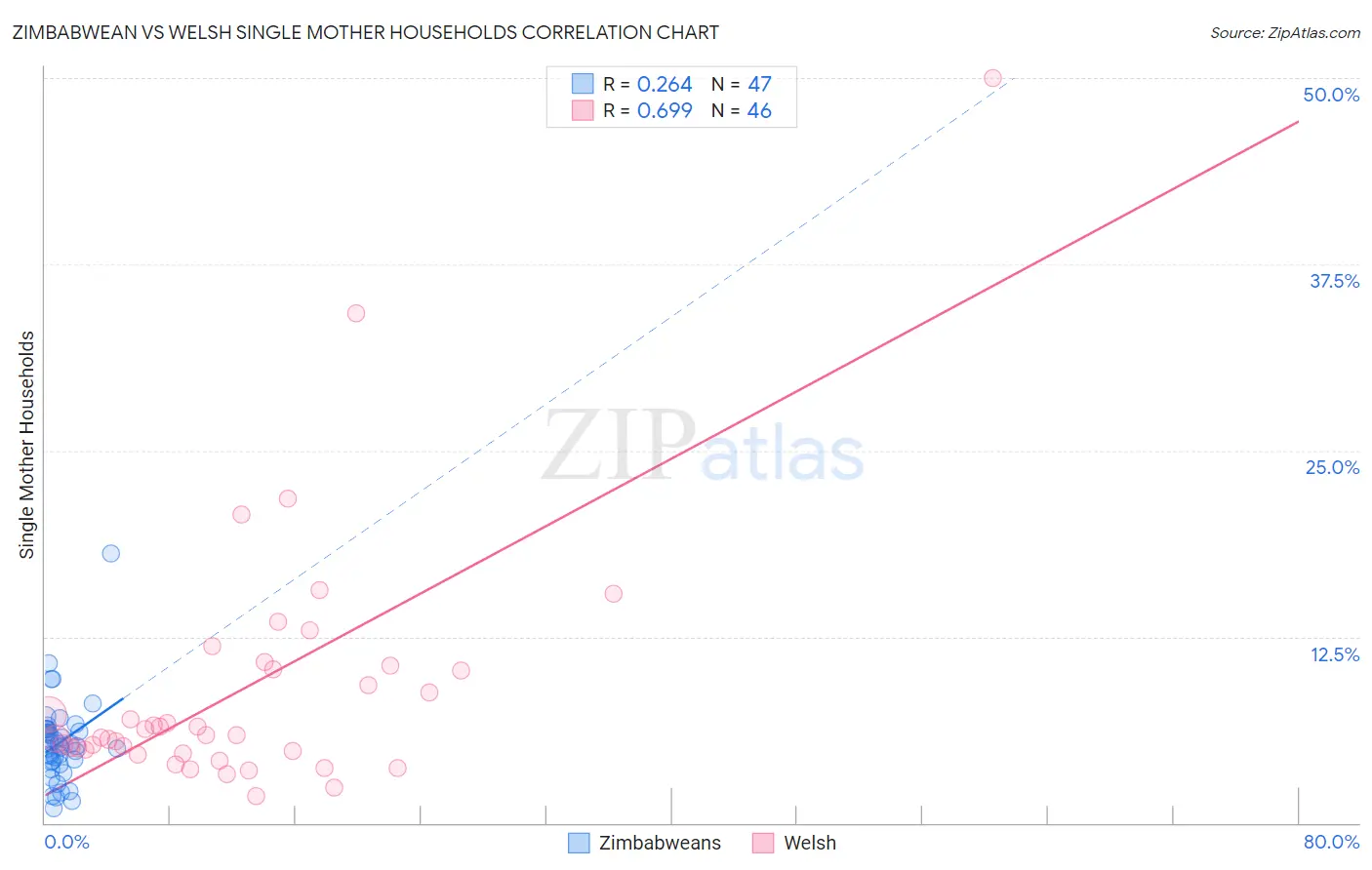 Zimbabwean vs Welsh Single Mother Households