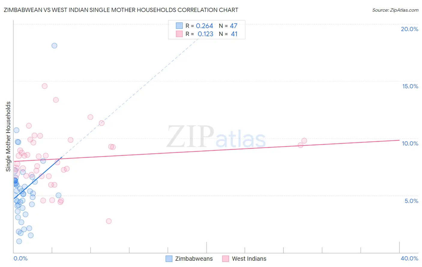 Zimbabwean vs West Indian Single Mother Households